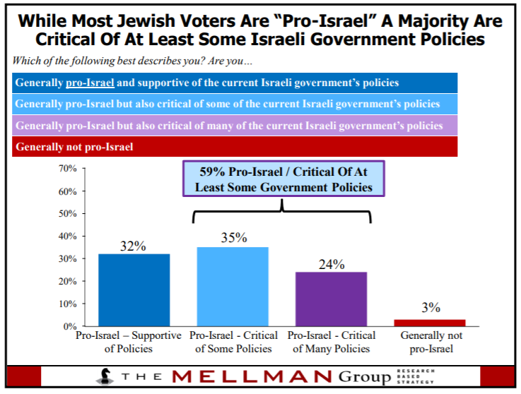From “American Jews Remain Strongly Supportive Of The Democratic Party,” The Mellman Group, October 16, 2018