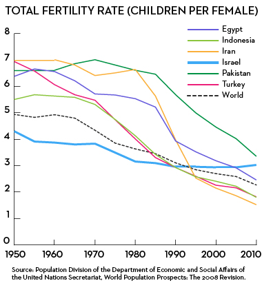 Fertility Rates