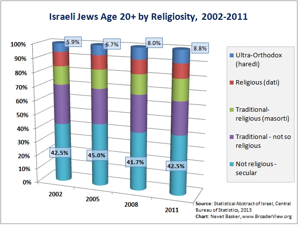 Jewish Population by Religiosity