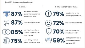 Northern NJ Jewish Community Study: Connections to Israel