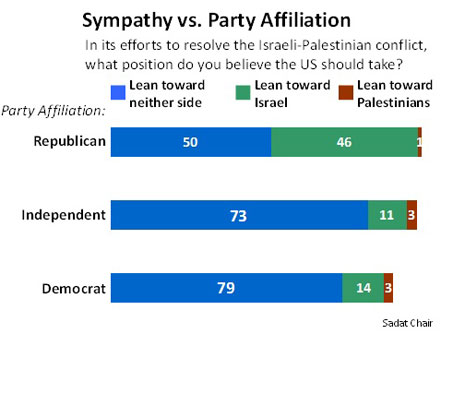 Sympathy vs. Party Affiliation